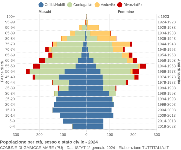 Grafico Popolazione per età, sesso e stato civile Comune di Gabicce Mare (PU)