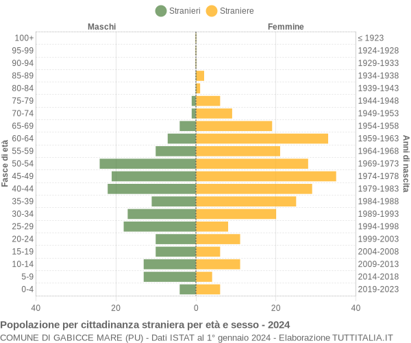 Grafico cittadini stranieri - Gabicce Mare 2024