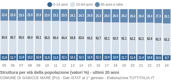 Grafico struttura della popolazione Comune di Gabicce Mare (PU)