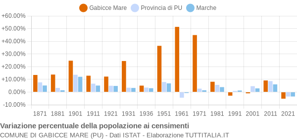 Grafico variazione percentuale della popolazione Comune di Gabicce Mare (PU)