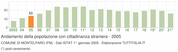 Grafico andamento popolazione stranieri Comune di Montelparo (FM)