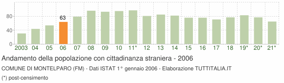 Grafico andamento popolazione stranieri Comune di Montelparo (FM)