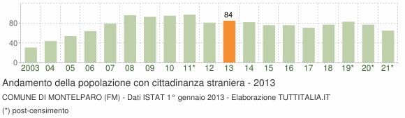 Grafico andamento popolazione stranieri Comune di Montelparo (FM)