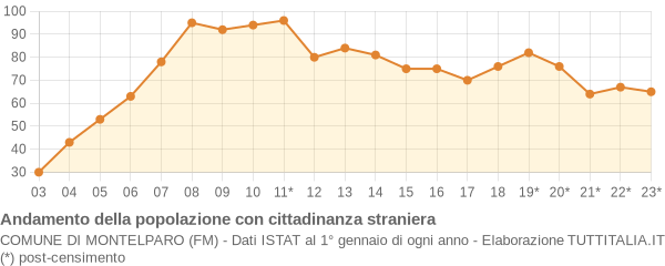 Andamento popolazione stranieri Comune di Montelparo (FM)