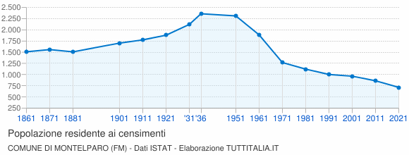 Grafico andamento storico popolazione Comune di Montelparo (FM)