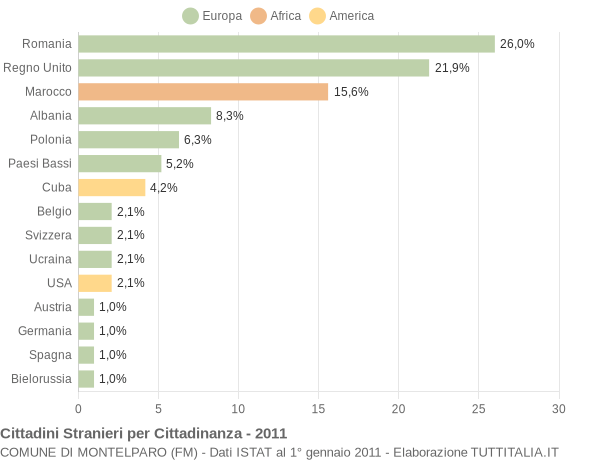 Grafico cittadinanza stranieri - Montelparo 2011
