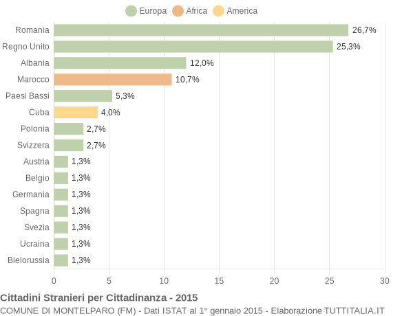 Grafico cittadinanza stranieri - Montelparo 2015