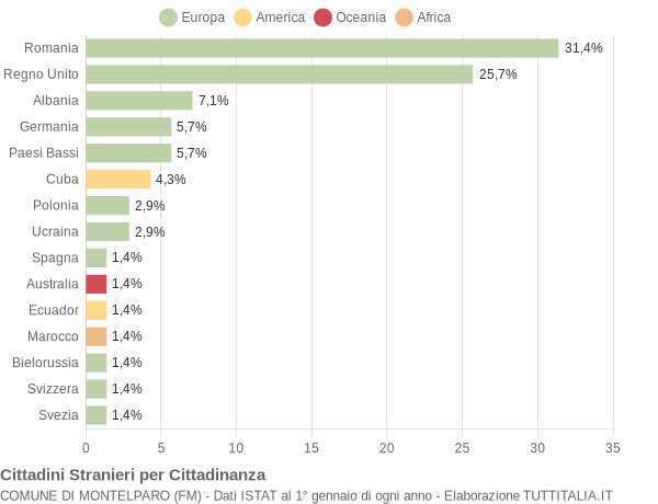 Grafico cittadinanza stranieri - Montelparo 2017