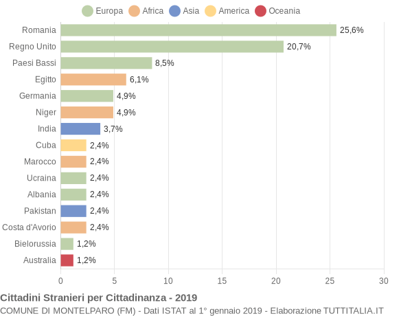 Grafico cittadinanza stranieri - Montelparo 2019