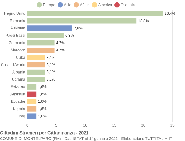 Grafico cittadinanza stranieri - Montelparo 2021