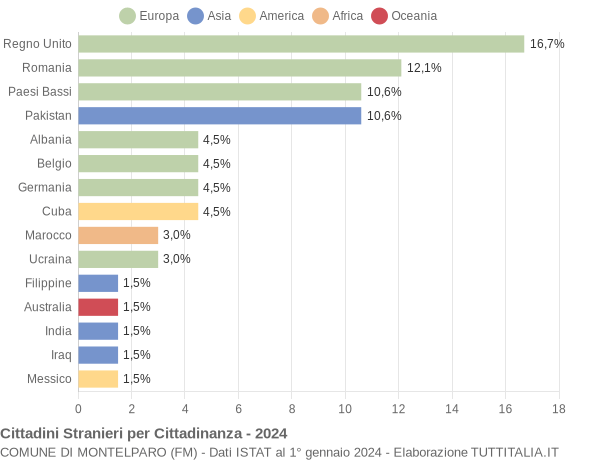 Grafico cittadinanza stranieri - Montelparo 2024