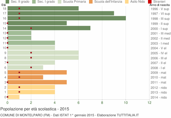 Grafico Popolazione in età scolastica - Montelparo 2015