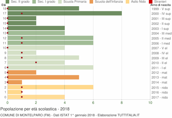 Grafico Popolazione in età scolastica - Montelparo 2018