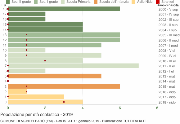 Grafico Popolazione in età scolastica - Montelparo 2019