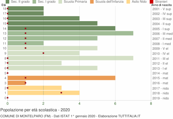 Grafico Popolazione in età scolastica - Montelparo 2020