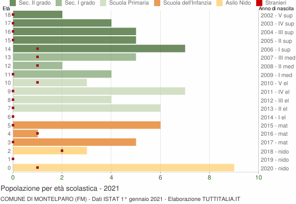 Grafico Popolazione in età scolastica - Montelparo 2021