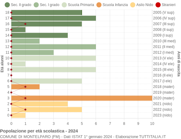 Grafico Popolazione in età scolastica - Montelparo 2024