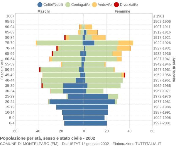 Grafico Popolazione per età, sesso e stato civile Comune di Montelparo (FM)