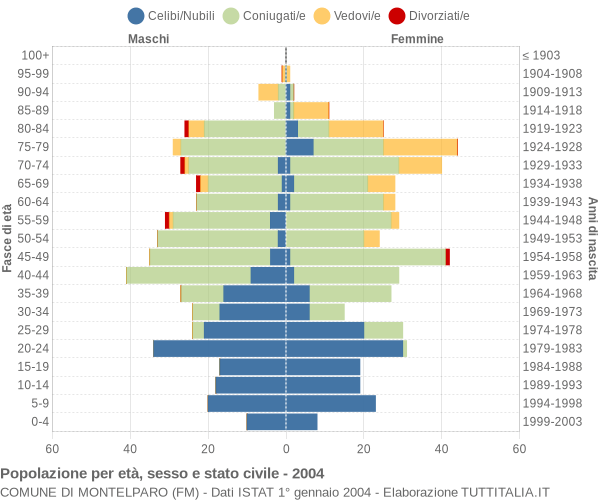 Grafico Popolazione per età, sesso e stato civile Comune di Montelparo (FM)