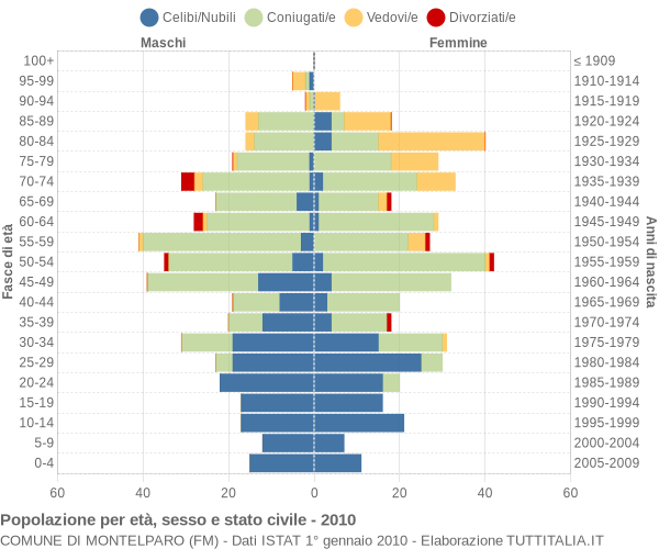 Grafico Popolazione per età, sesso e stato civile Comune di Montelparo (FM)