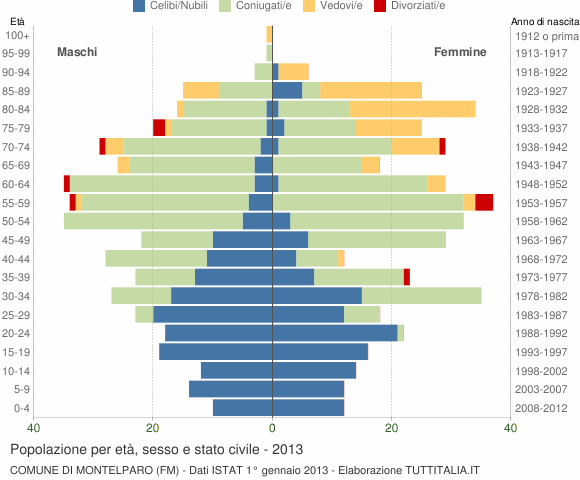 Grafico Popolazione per età, sesso e stato civile Comune di Montelparo (FM)