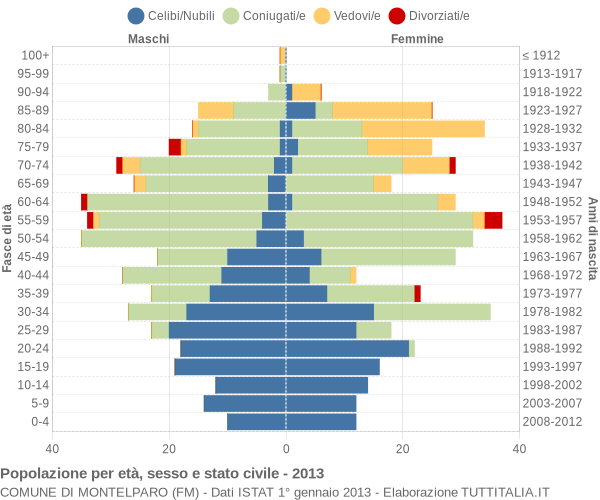 Grafico Popolazione per età, sesso e stato civile Comune di Montelparo (FM)