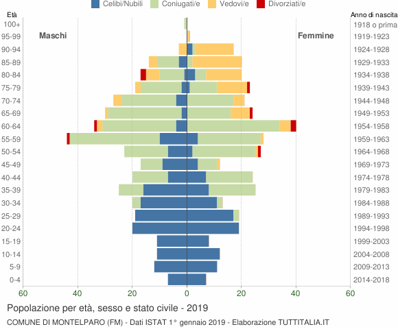 Grafico Popolazione per età, sesso e stato civile Comune di Montelparo (FM)