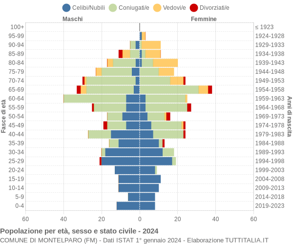 Grafico Popolazione per età, sesso e stato civile Comune di Montelparo (FM)