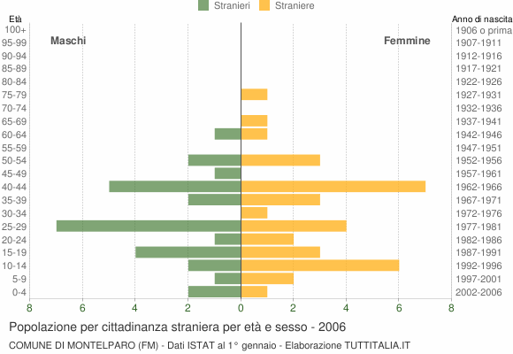 Grafico cittadini stranieri - Montelparo 2006