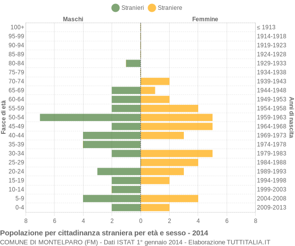 Grafico cittadini stranieri - Montelparo 2014