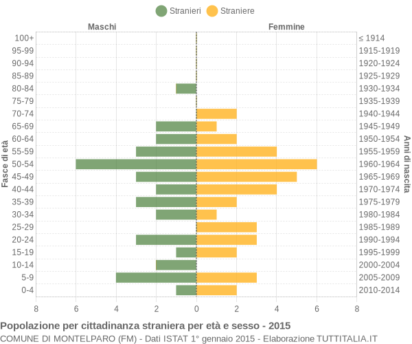 Grafico cittadini stranieri - Montelparo 2015