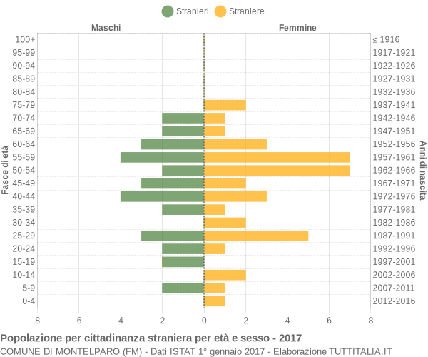 Grafico cittadini stranieri - Montelparo 2017