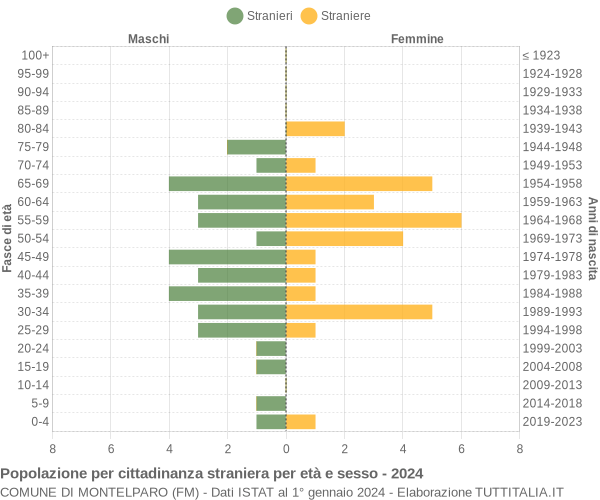 Grafico cittadini stranieri - Montelparo 2024