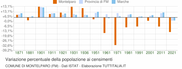 Grafico variazione percentuale della popolazione Comune di Montelparo (FM)