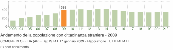 Grafico andamento popolazione stranieri Comune di Offida (AP)