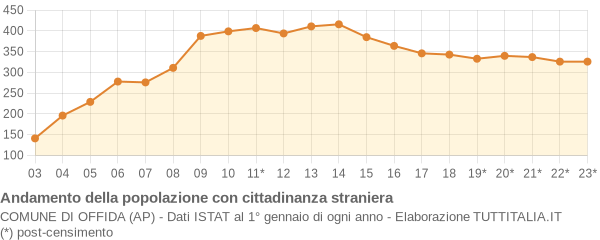 Andamento popolazione stranieri Comune di Offida (AP)