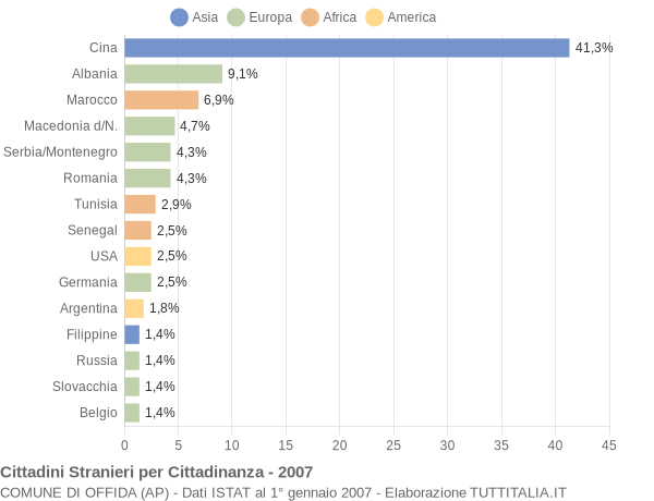 Grafico cittadinanza stranieri - Offida 2007