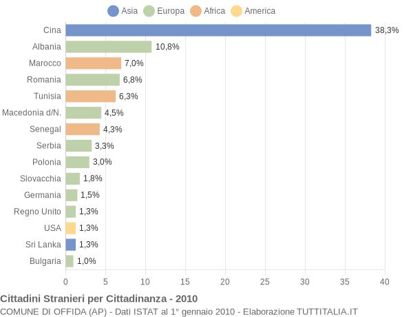 Grafico cittadinanza stranieri - Offida 2010