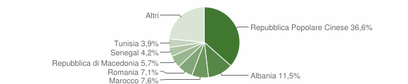 Grafico cittadinanza stranieri - Offida 2011