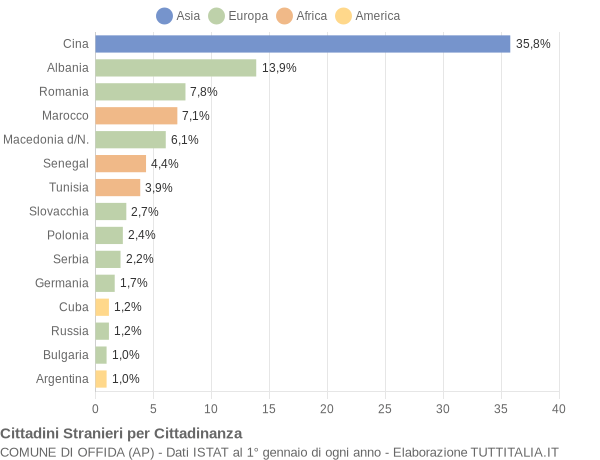 Grafico cittadinanza stranieri - Offida 2013