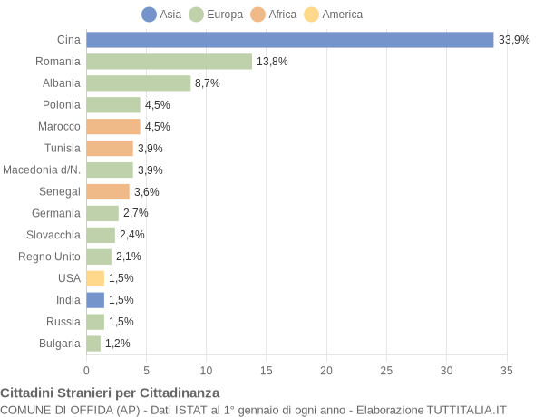 Grafico cittadinanza stranieri - Offida 2019