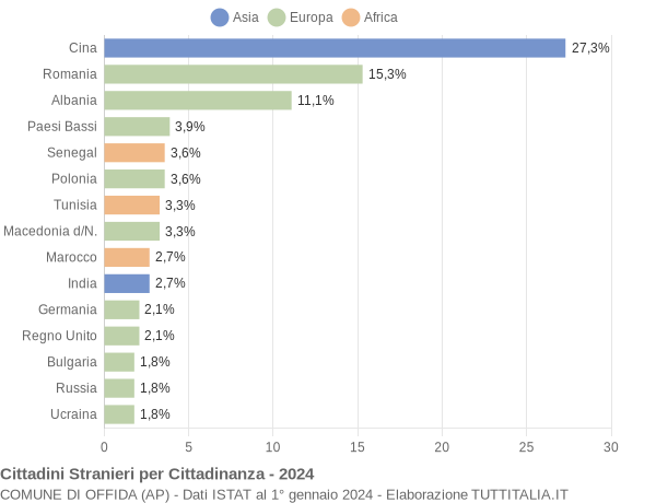 Grafico cittadinanza stranieri - Offida 2024