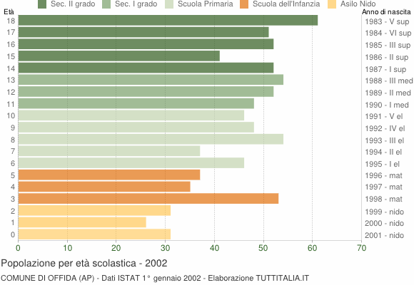 Grafico Popolazione in età scolastica - Offida 2002