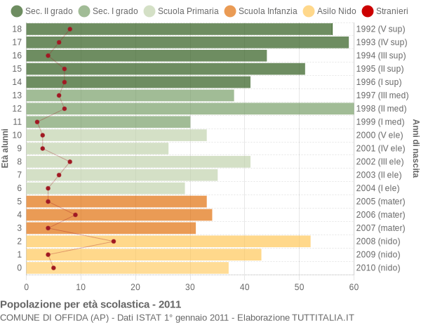 Grafico Popolazione in età scolastica - Offida 2011