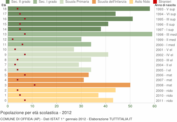 Grafico Popolazione in età scolastica - Offida 2012