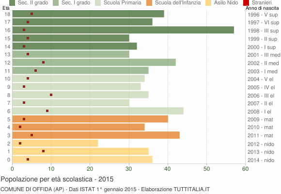 Grafico Popolazione in età scolastica - Offida 2015