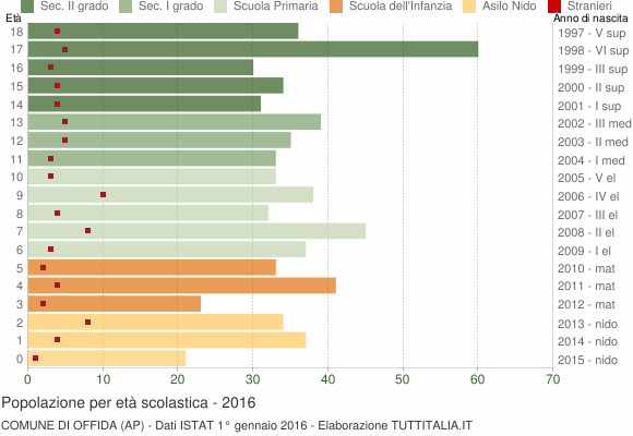 Grafico Popolazione in età scolastica - Offida 2016