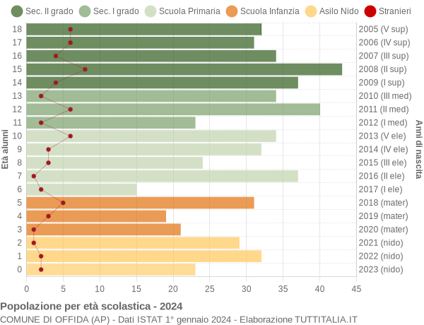 Grafico Popolazione in età scolastica - Offida 2024