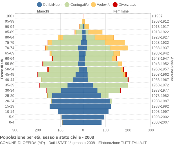 Grafico Popolazione per età, sesso e stato civile Comune di Offida (AP)