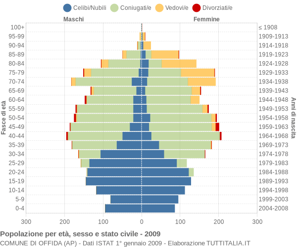 Grafico Popolazione per età, sesso e stato civile Comune di Offida (AP)